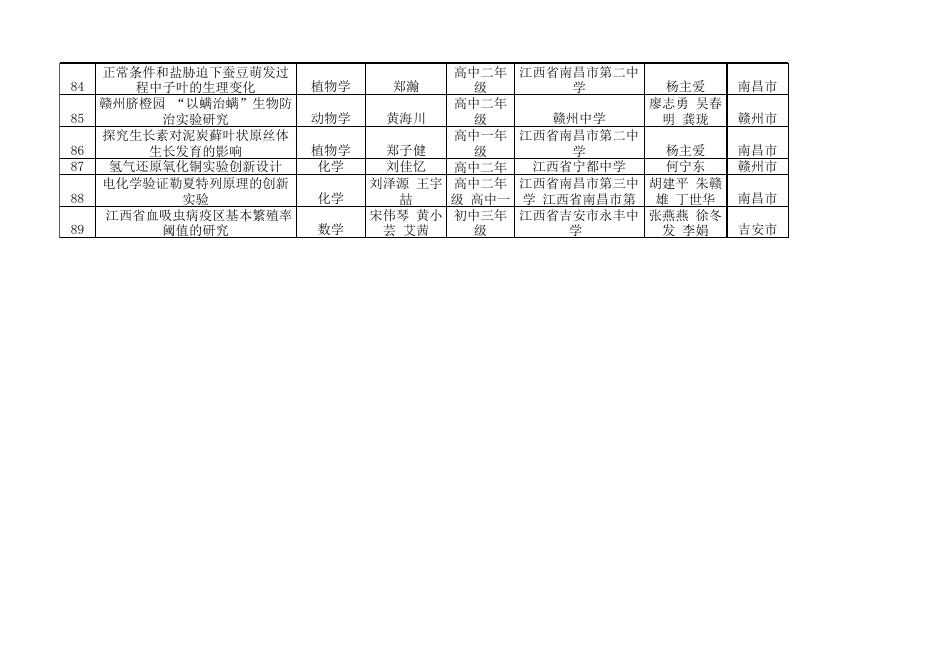 附 件 : 第32届江西省青少年科技创新大赛青少年创新成果竞赛终评入围名单.xls