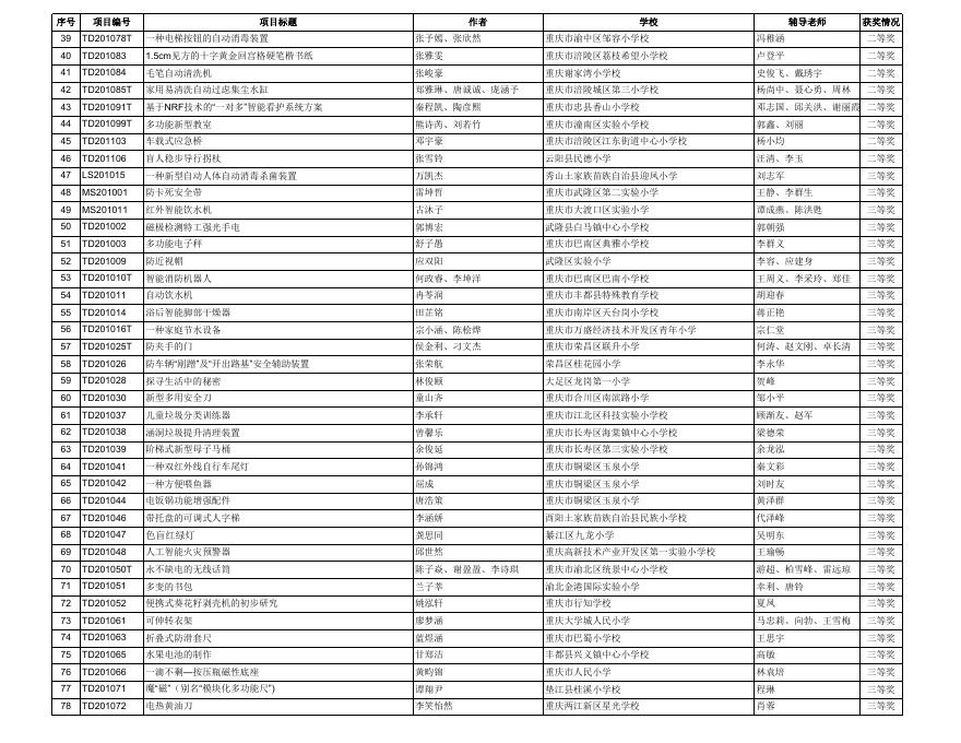 1.第35届重庆市青少年科技创新大赛终评获奖名单.xls