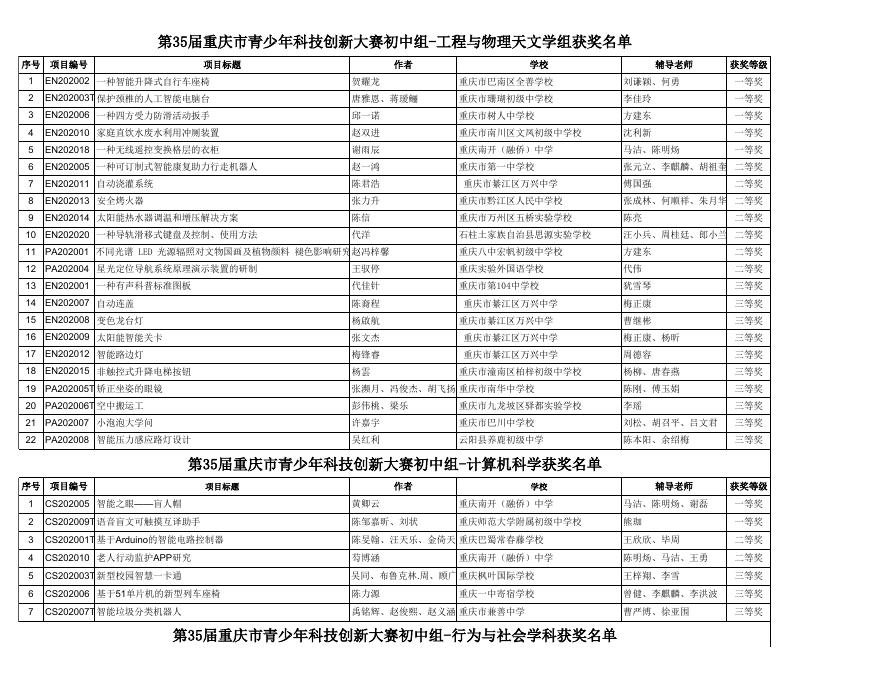 1.第35届重庆市青少年科技创新大赛终评获奖名单.xls