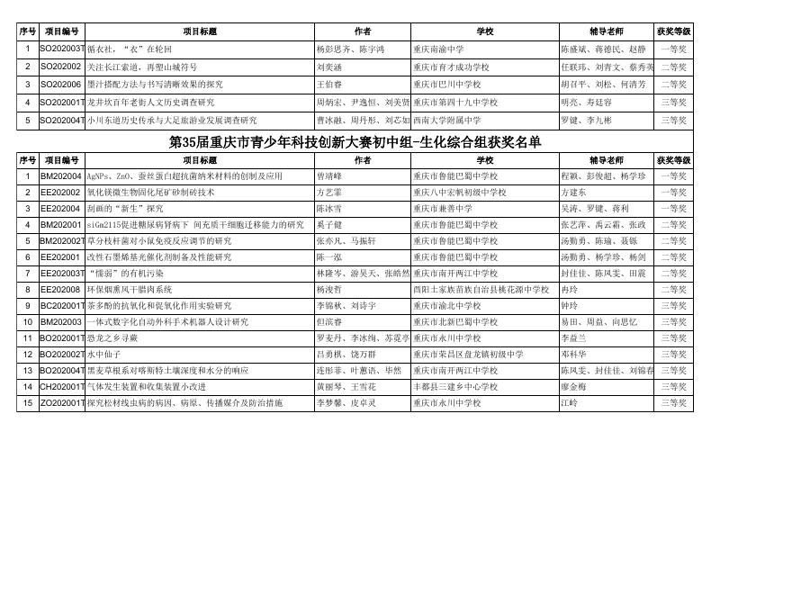 1.第35届重庆市青少年科技创新大赛终评获奖名单.xls