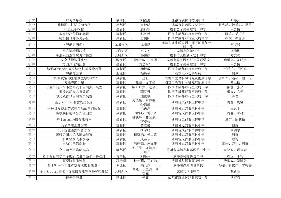 成都市第36届青少年科技创新大赛（青少年科技创新成果-发明）获奖名单.pdf