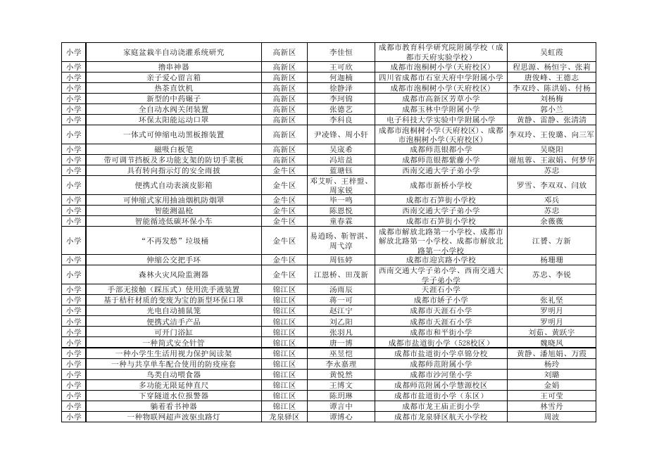 成都市第36届青少年科技创新大赛（青少年科技创新成果-发明）获奖名单.pdf