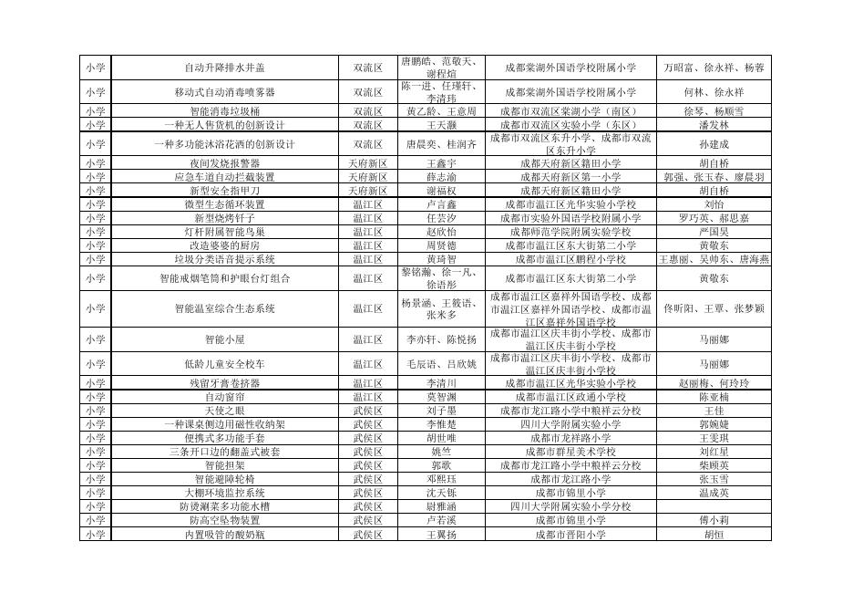 成都市第36届青少年科技创新大赛（青少年科技创新成果-发明）获奖名单.pdf