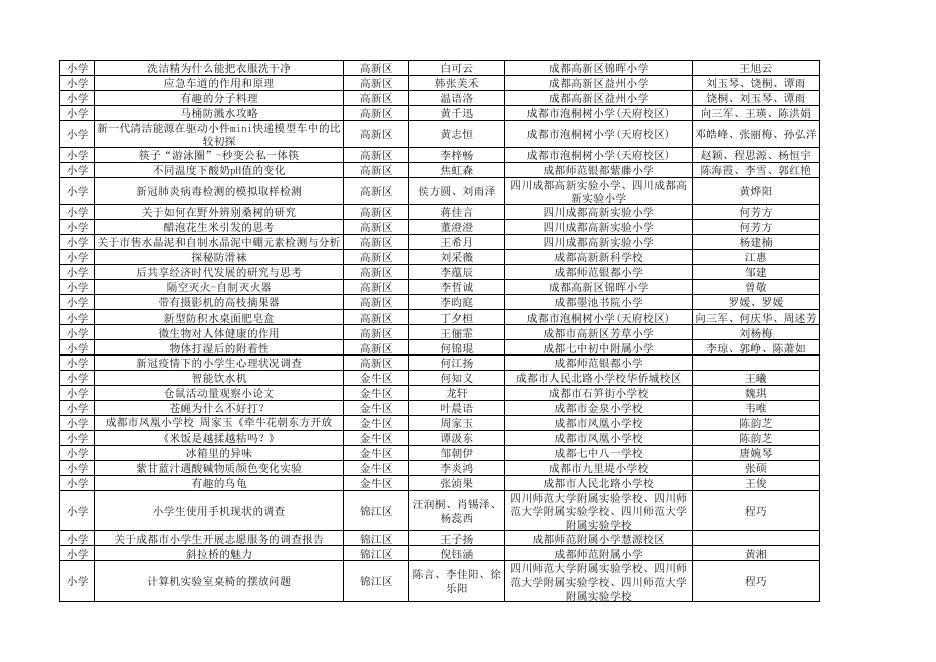 成都市第36届青少年科技创新大赛（青少年科技创新成果-论文）获奖名单.pdf