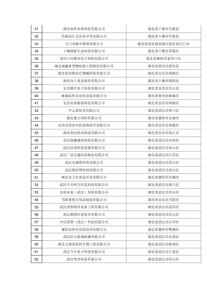 湖北省2021年第15批拟入库科技型中小企业名单公示企业清单.pdf