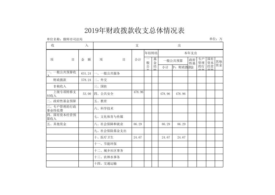偃师市司法局2019年度部门预算表-排.xlsx
