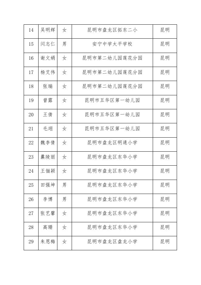 1.云南省2020年青少年科技辅导员初级拟认定名单.docx