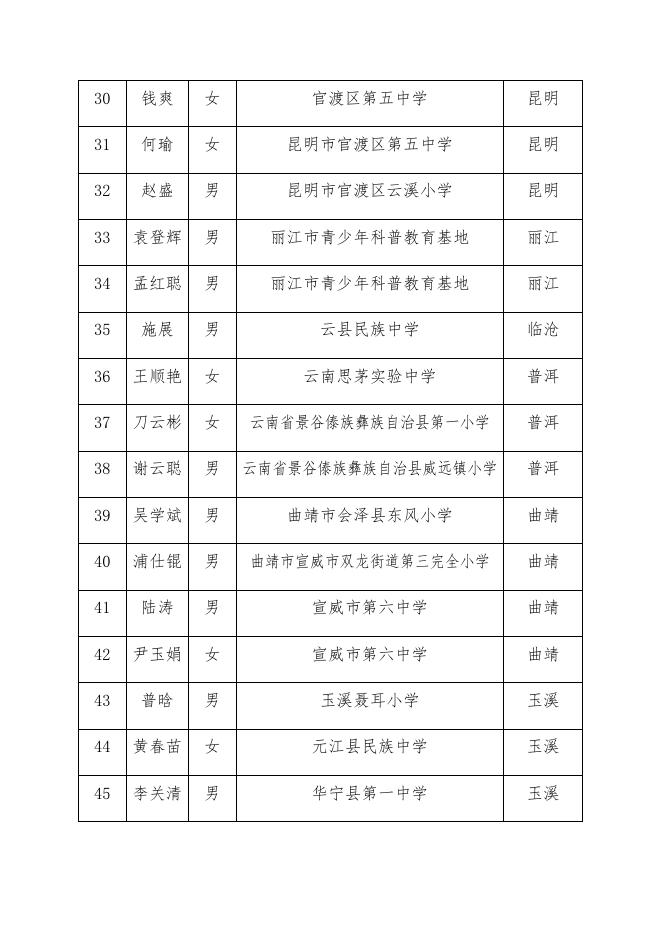 1.云南省2020年青少年科技辅导员初级拟认定名单.docx