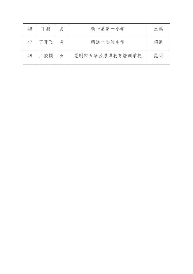 1.云南省2020年青少年科技辅导员初级拟认定名单.docx