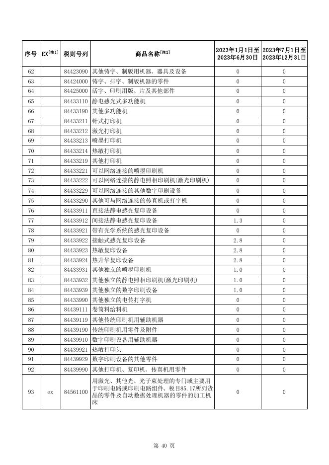 附2 部分信息技术产品最惠国税率表.pdf