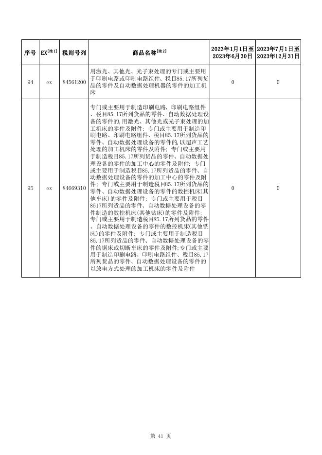 附2 部分信息技术产品最惠国税率表.pdf