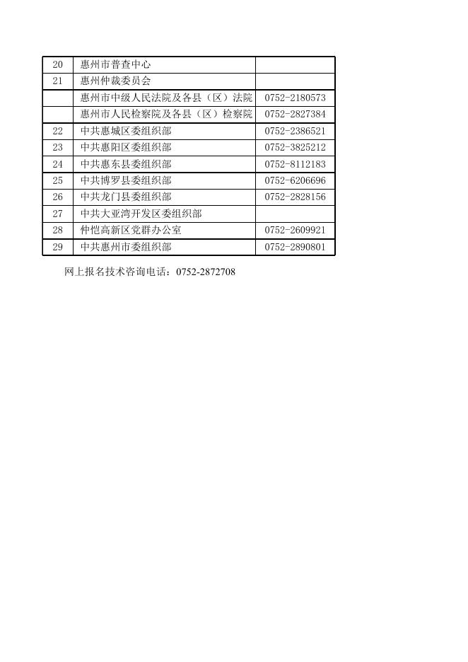 惠州市各招录机关报考政策咨询电话.xlsx