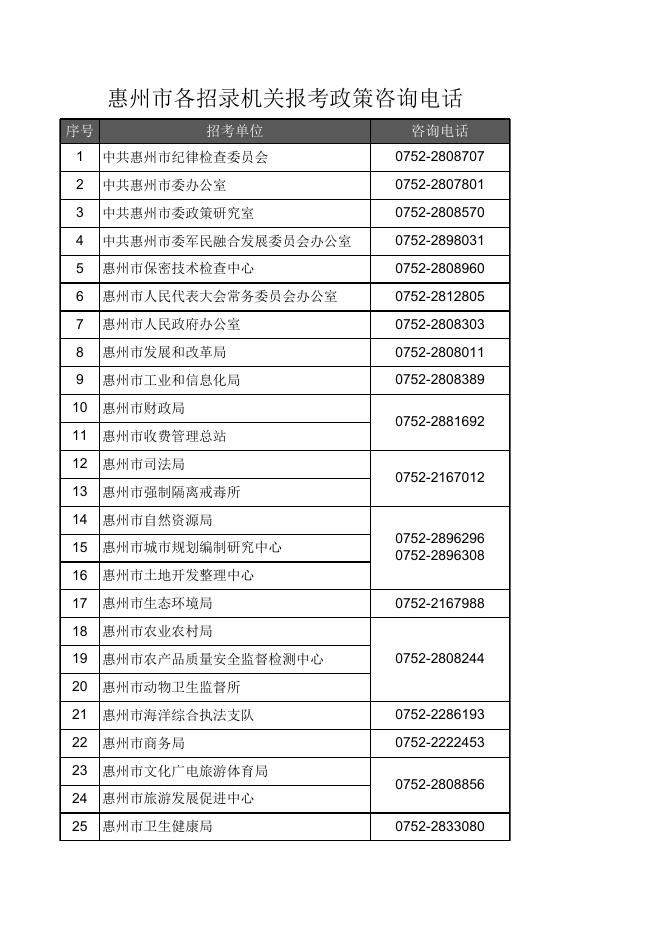 惠州市各招录机关报考政策咨询电话.xlsx