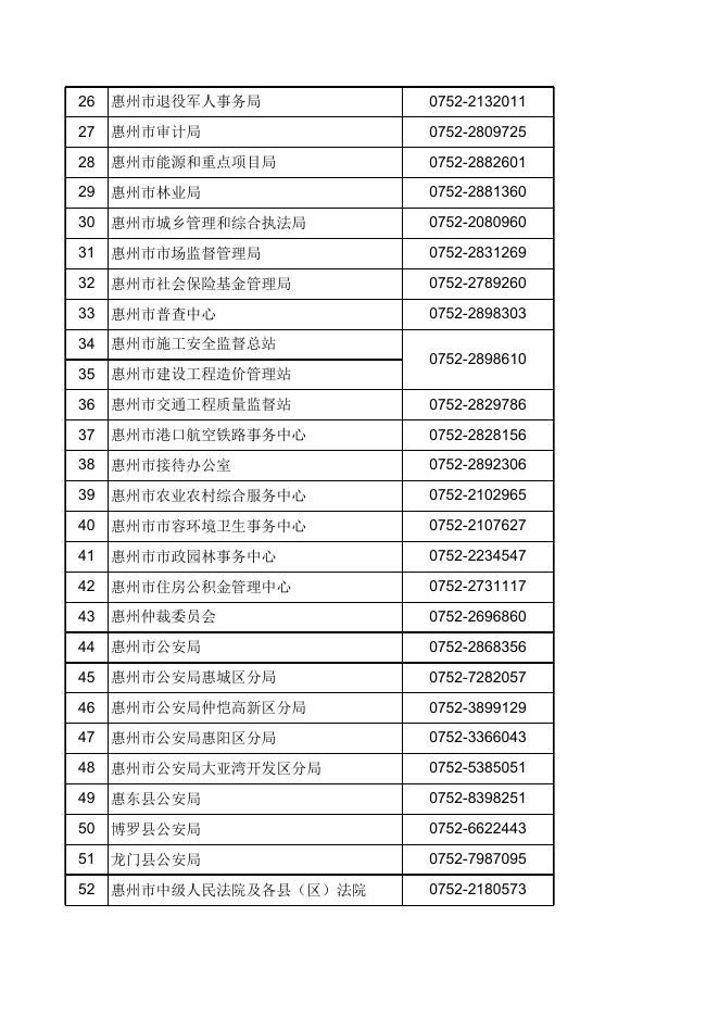 惠州市各招录机关报考政策咨询电话.xlsx