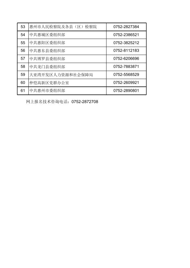 惠州市各招录机关报考政策咨询电话.xlsx