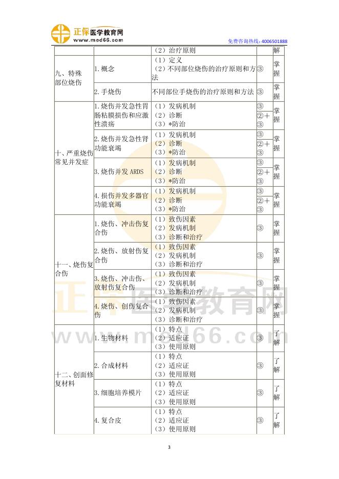2022年烧伤外科主治医师考试大纲-专业知识及相关专业知识.pdf