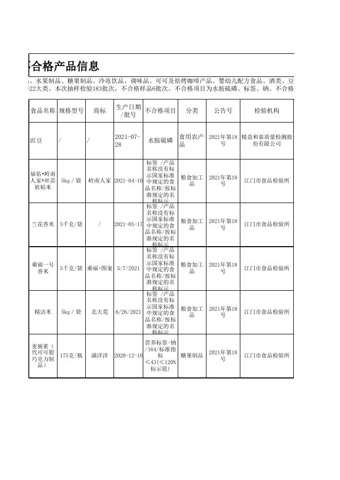 食品监督抽检不合格信息（2021年第18号）.xlsx