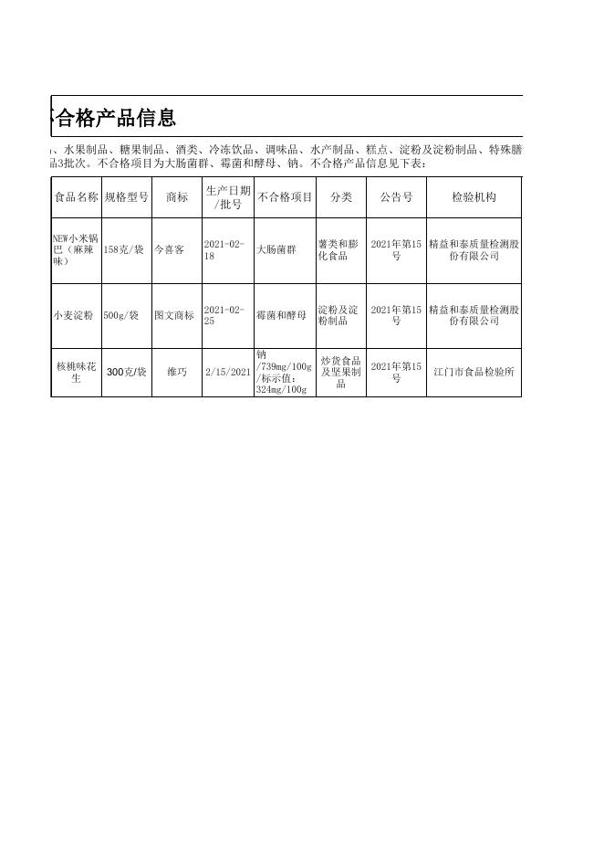 食品监督抽检合格信息（2021年第15号）.xlsx