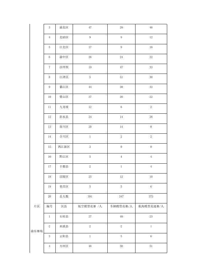 关于举办第30届重庆市青少年科技模型大赛（上半年）的补充通知.docx