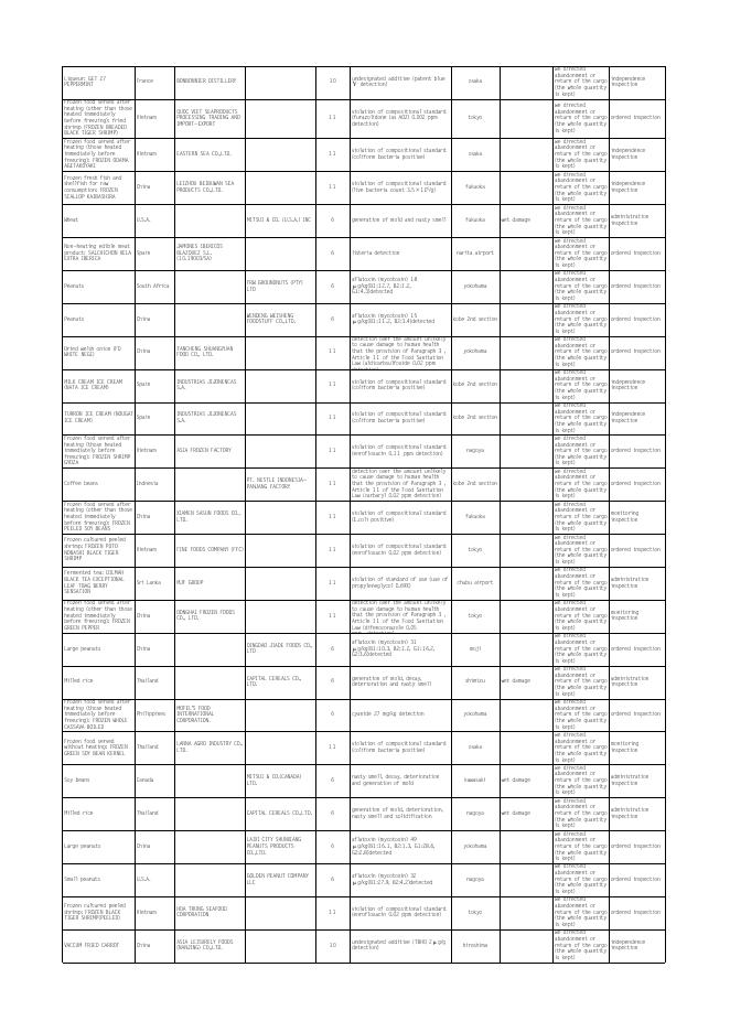 日本从中国进口白胡椒中发现致癌物黄曲霉毒素_国际预警_食品资讯_食品伙伴网.xls