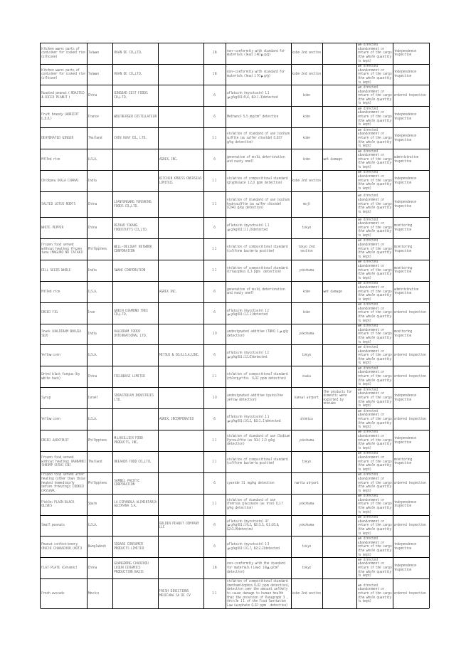 日本从中国进口白胡椒中发现致癌物黄曲霉毒素_国际预警_食品资讯_食品伙伴网.xls