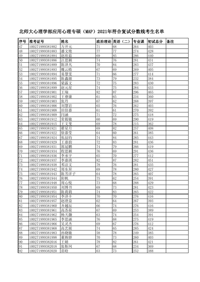 附件3-北师大心理学部应用心理专硕（MAP）2021年符合复试分数线考生名单.pdf