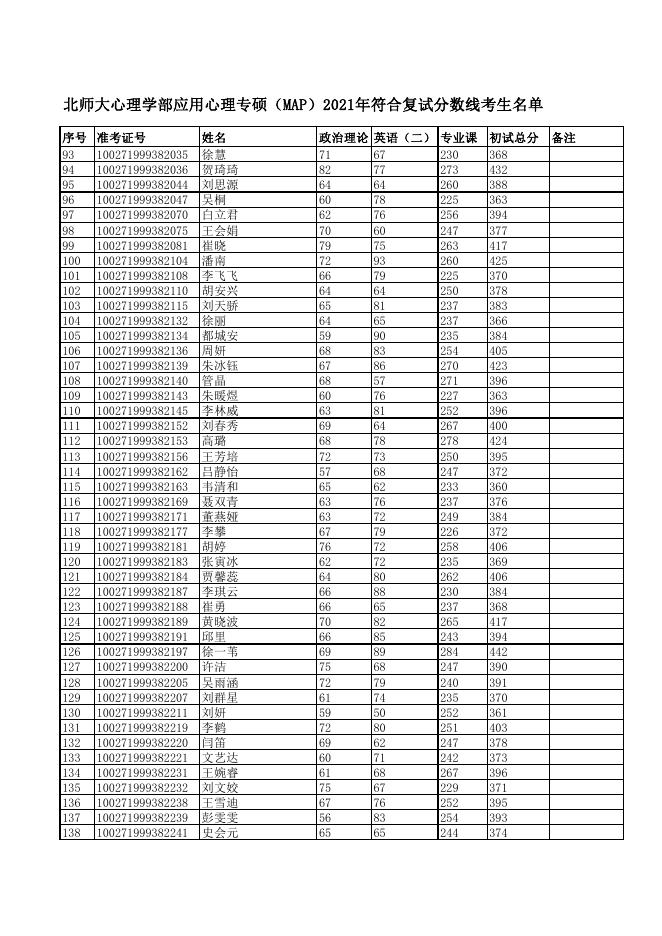 附件3-北师大心理学部应用心理专硕（MAP）2021年符合复试分数线考生名单.pdf