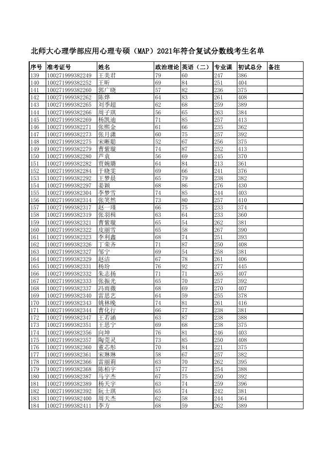 附件3-北师大心理学部应用心理专硕（MAP）2021年符合复试分数线考生名单.pdf