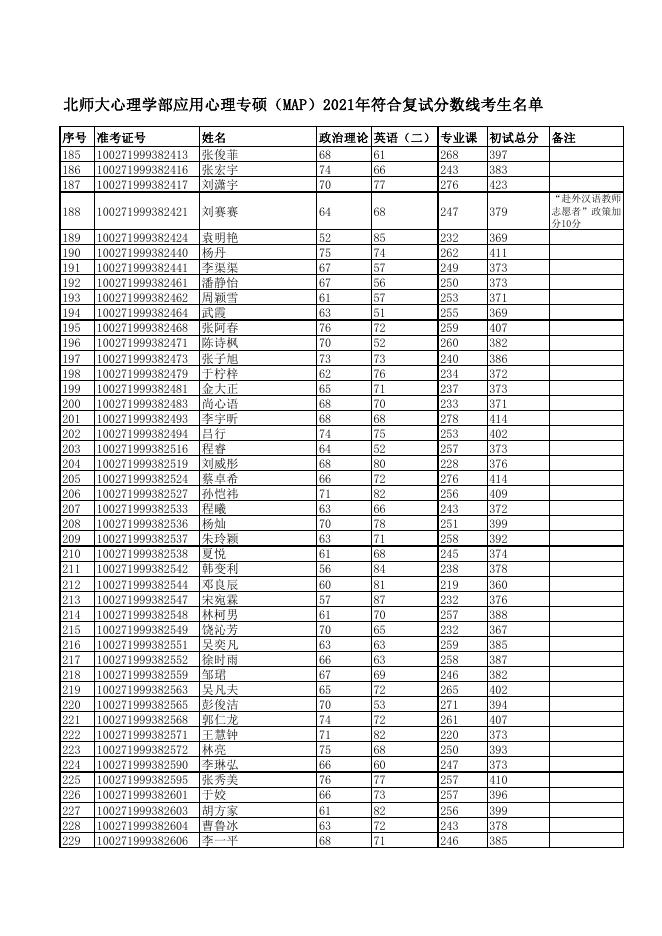 附件3-北师大心理学部应用心理专硕（MAP）2021年符合复试分数线考生名单.pdf