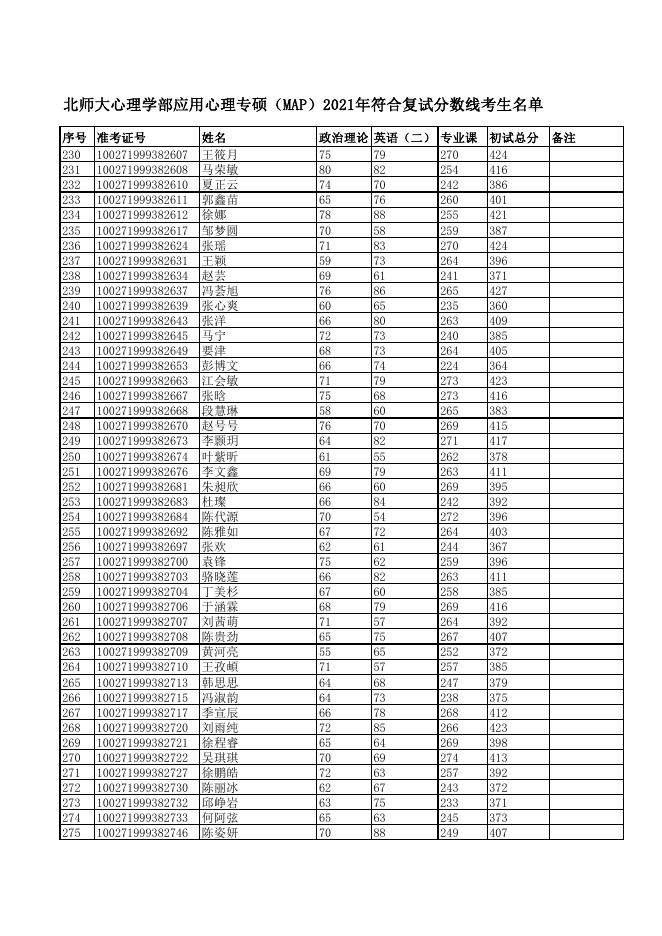 附件3-北师大心理学部应用心理专硕（MAP）2021年符合复试分数线考生名单.pdf