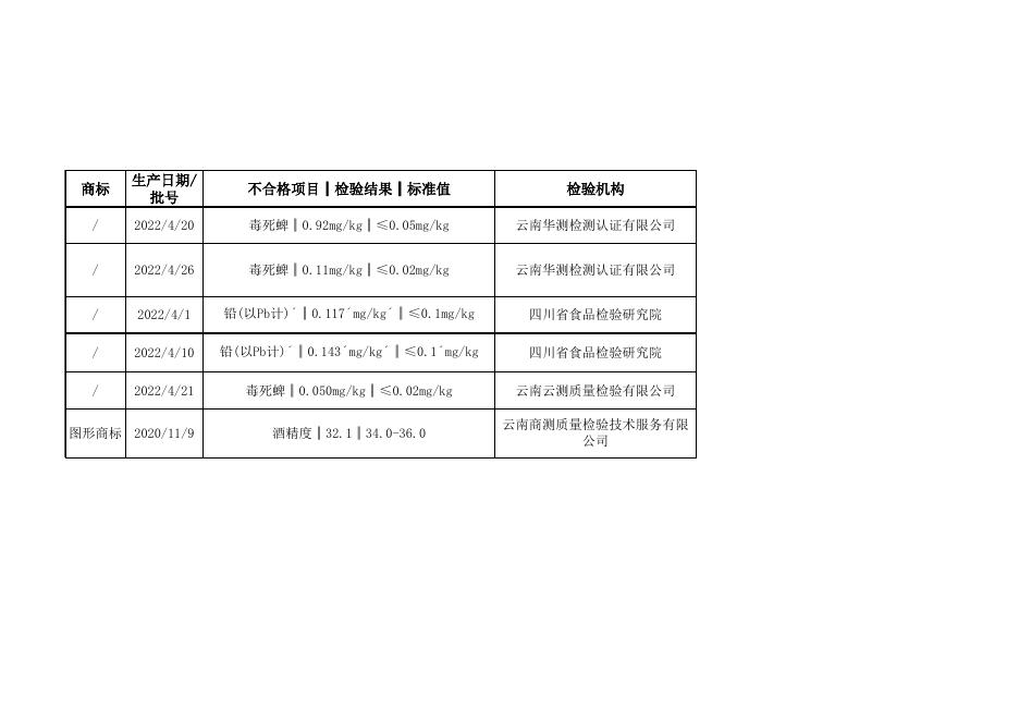 附件2：监督抽检不合格样品信息.xls