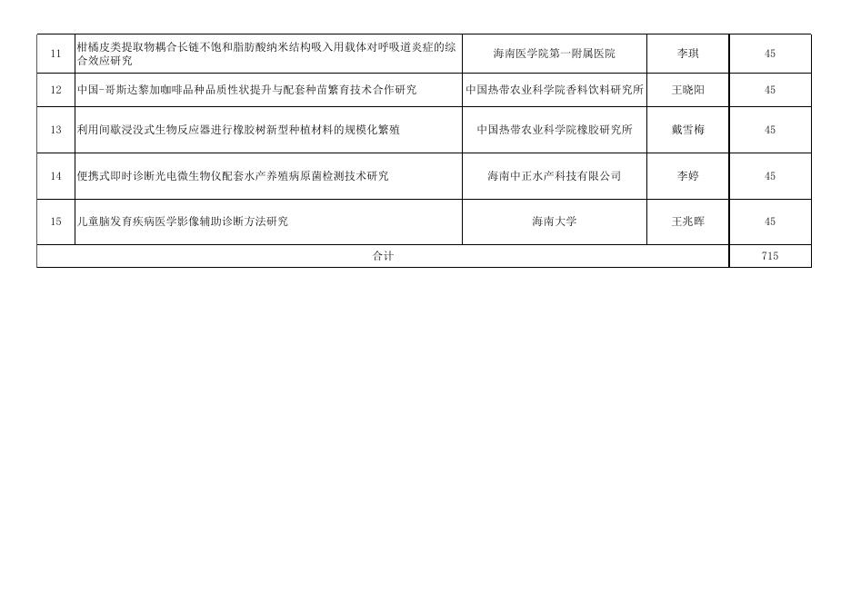 附件:2022年科技合作专项国际科技合作研发项目拟立项项目汇总表.xls