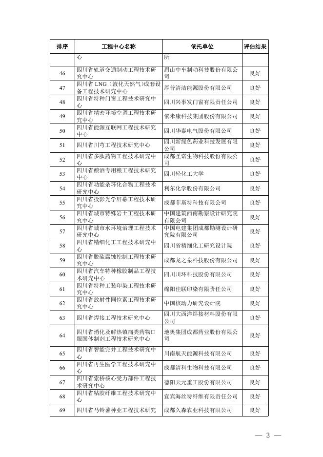 2.2022年度四川省四川省工程技术研究中心评估结果.doc