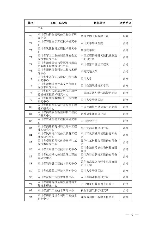 2.2022年度四川省四川省工程技术研究中心评估结果.doc