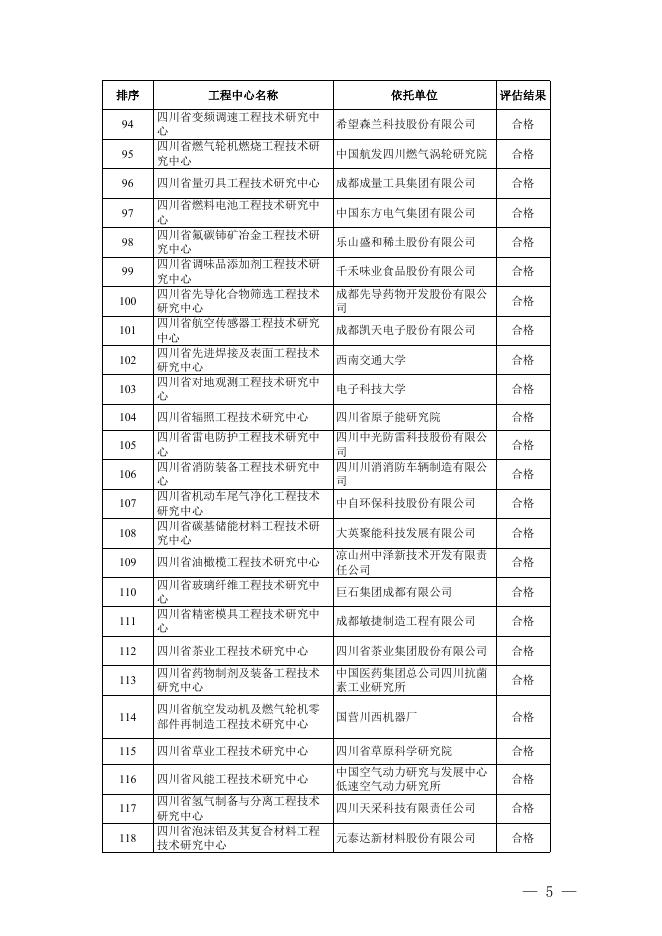2.2022年度四川省四川省工程技术研究中心评估结果.doc
