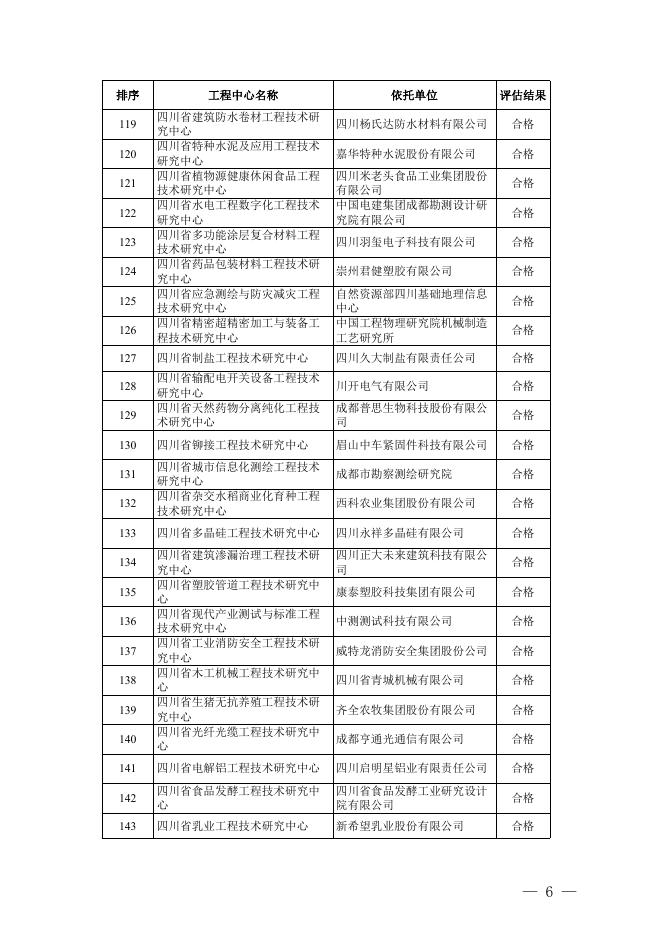 2.2022年度四川省四川省工程技术研究中心评估结果.doc