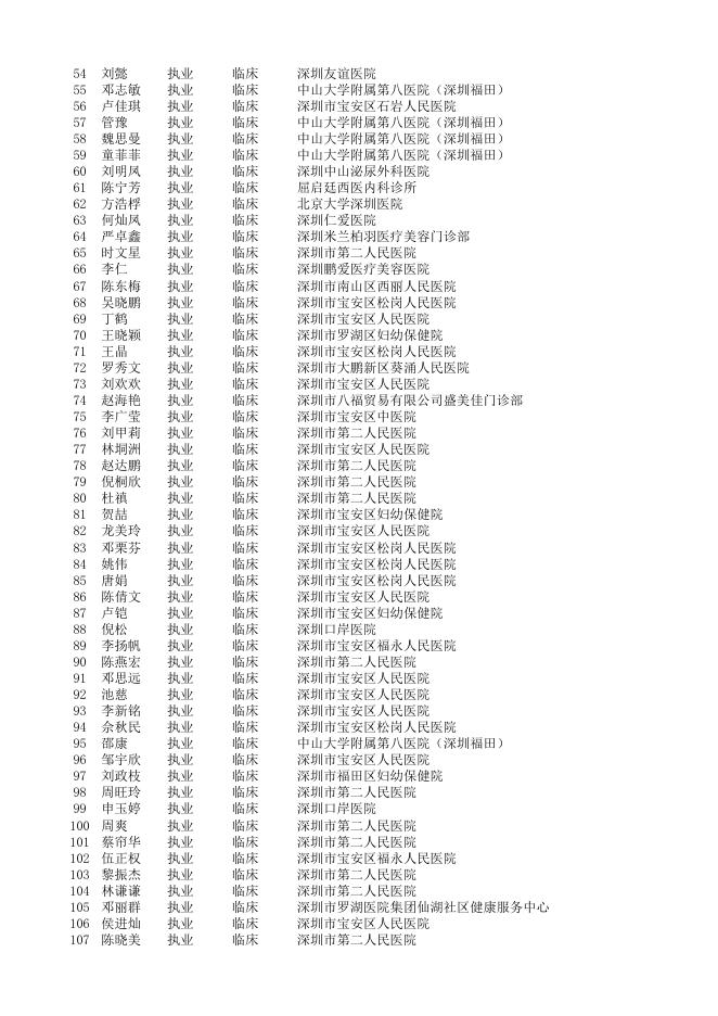 深圳考点2018年国家医师资格考试报名资格审核合格人员（3155名考生）公示名单.xlsx