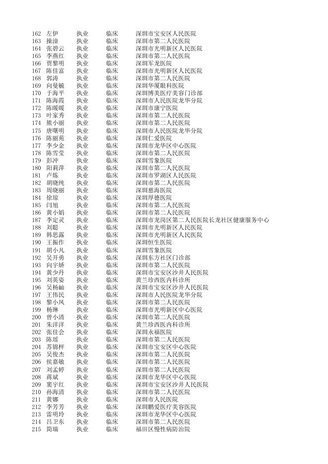 深圳考点2018年国家医师资格考试报名资格审核合格人员（3155名考生）公示名单.xlsx