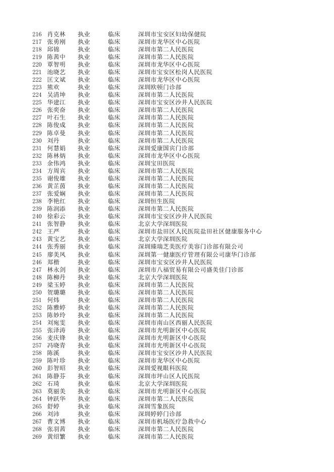 深圳考点2018年国家医师资格考试报名资格审核合格人员（3155名考生）公示名单.xlsx