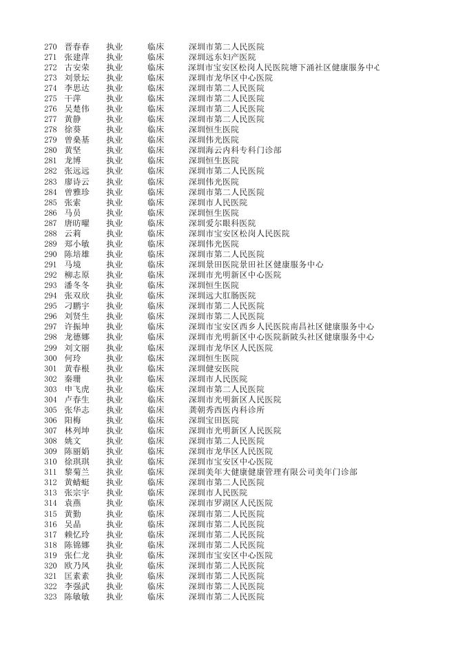 深圳考点2018年国家医师资格考试报名资格审核合格人员（3155名考生）公示名单.xlsx
