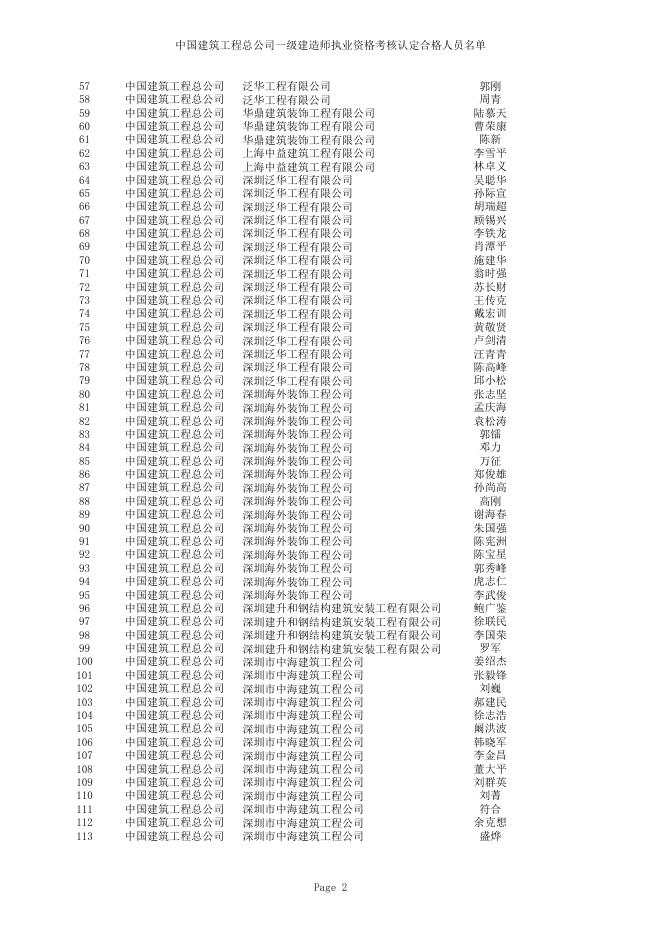 中国建筑工程总公司一级建造师执业资格考核认定合格人员名单(1190人).xls