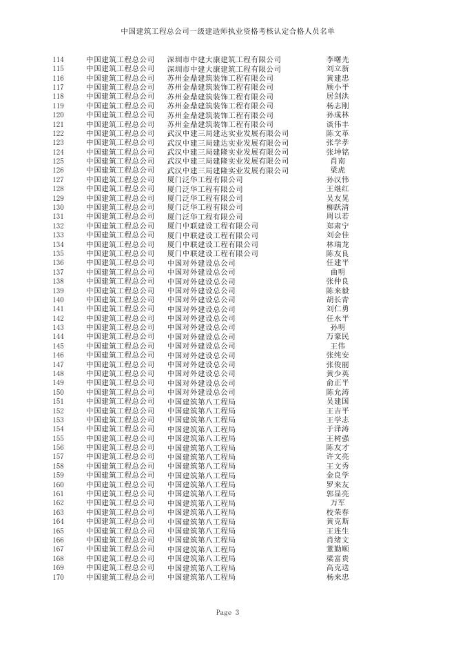 中国建筑工程总公司一级建造师执业资格考核认定合格人员名单(1190人).xls