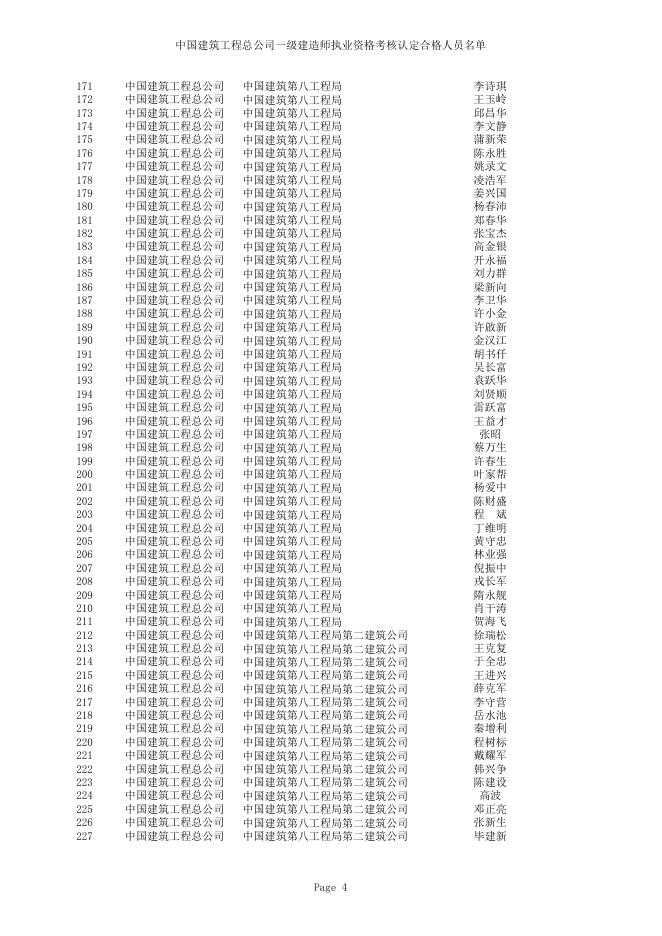 中国建筑工程总公司一级建造师执业资格考核认定合格人员名单(1190人).xls