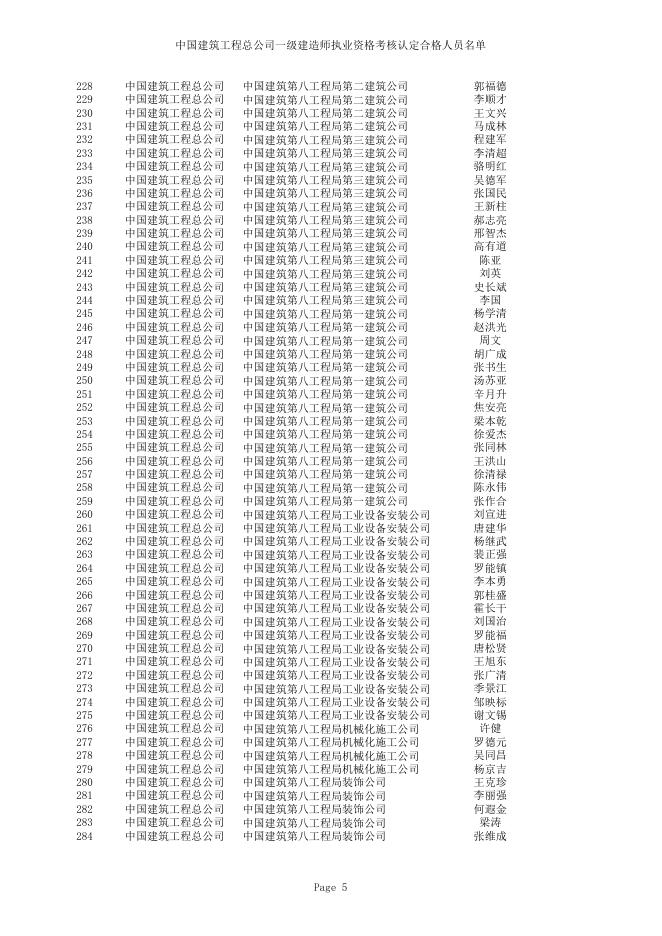 中国建筑工程总公司一级建造师执业资格考核认定合格人员名单(1190人).xls