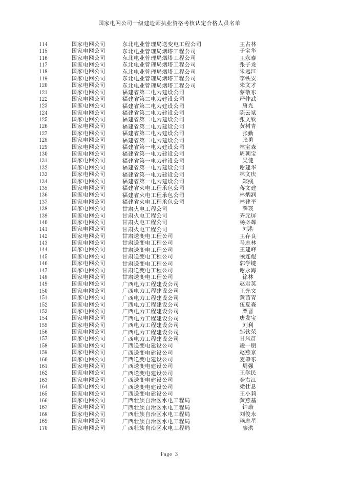 国家电网公司一级建造师执业资格考核认定合格人员名单（806人）.xls