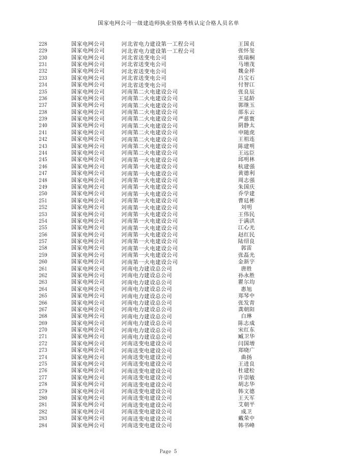 国家电网公司一级建造师执业资格考核认定合格人员名单（806人）.xls