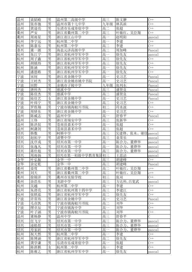 NOIP2016信息学初赛成绩汇总表（经复核后）.xls