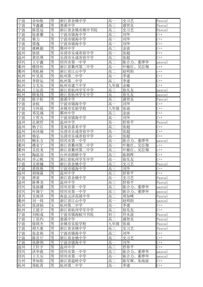 NOIP2016信息学初赛成绩汇总表（经复核后）.xls
