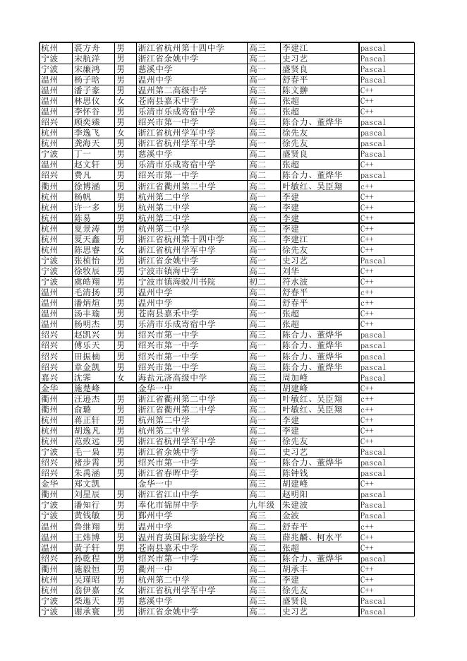 NOIP2016信息学初赛成绩汇总表（经复核后）.xls