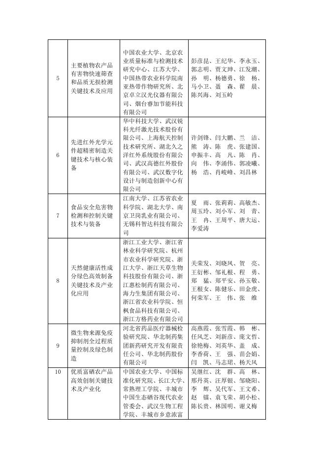 拟授奖名单.doc